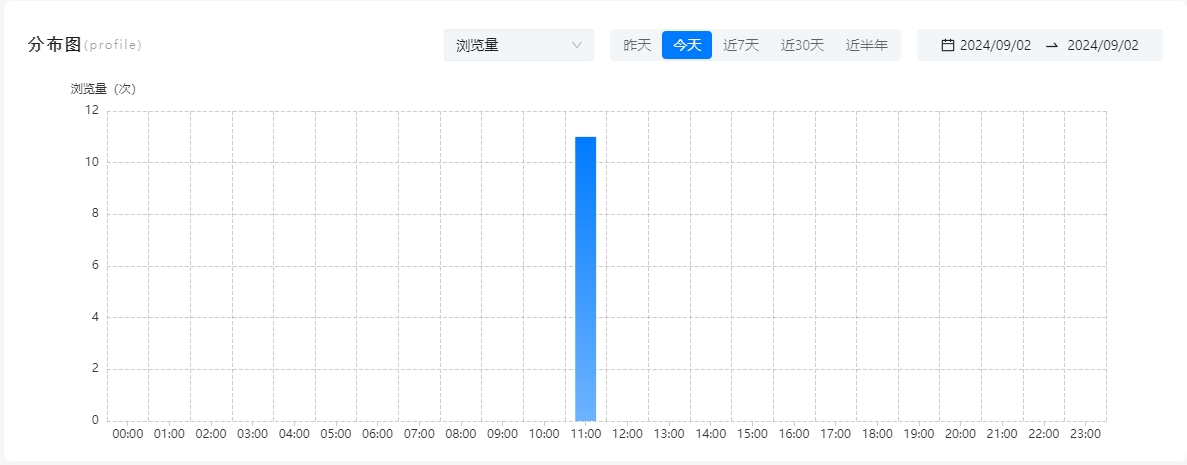 data-distribution-chart